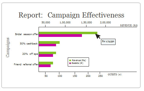 Campaign Effectiveness